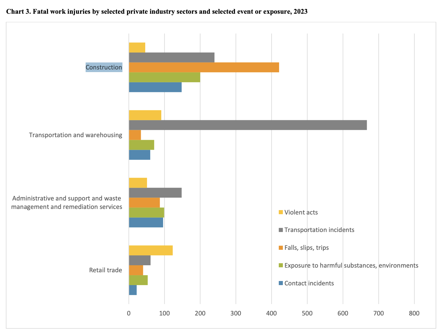 Gráfico de barras de la Oficina de Estadísticas Laborales que muestra los accidentes laborales mortales en los distintos sectores de la industria privada en 2023, en el que el sector de la construcción figura entre los que registran mayores cifras, desglosados por causas como caídas, contacto con objetos, accidentes de transporte y exposición a sustancias nocivas.